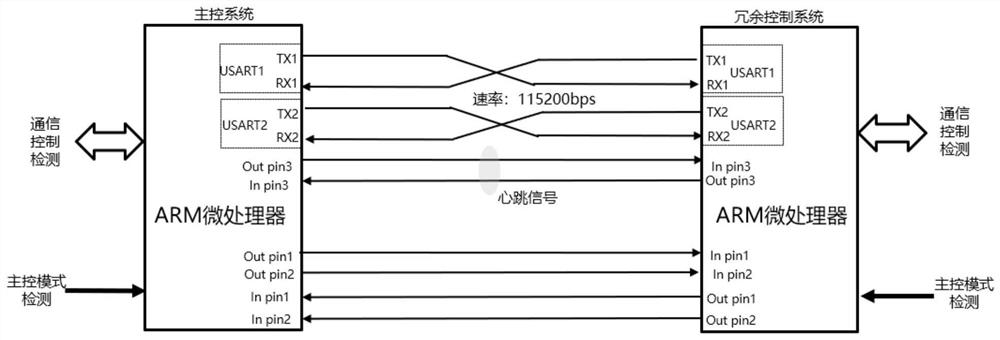 High-speed dual-computer hot standby redundancy communication method