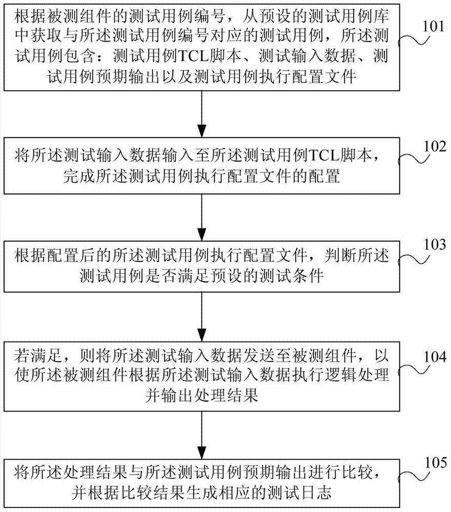 Assembly test method and device