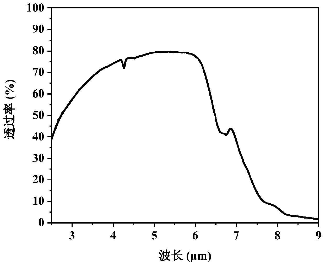 Preparation method of Y2O3-MgO nano complex-phase infrared transparent ceramic