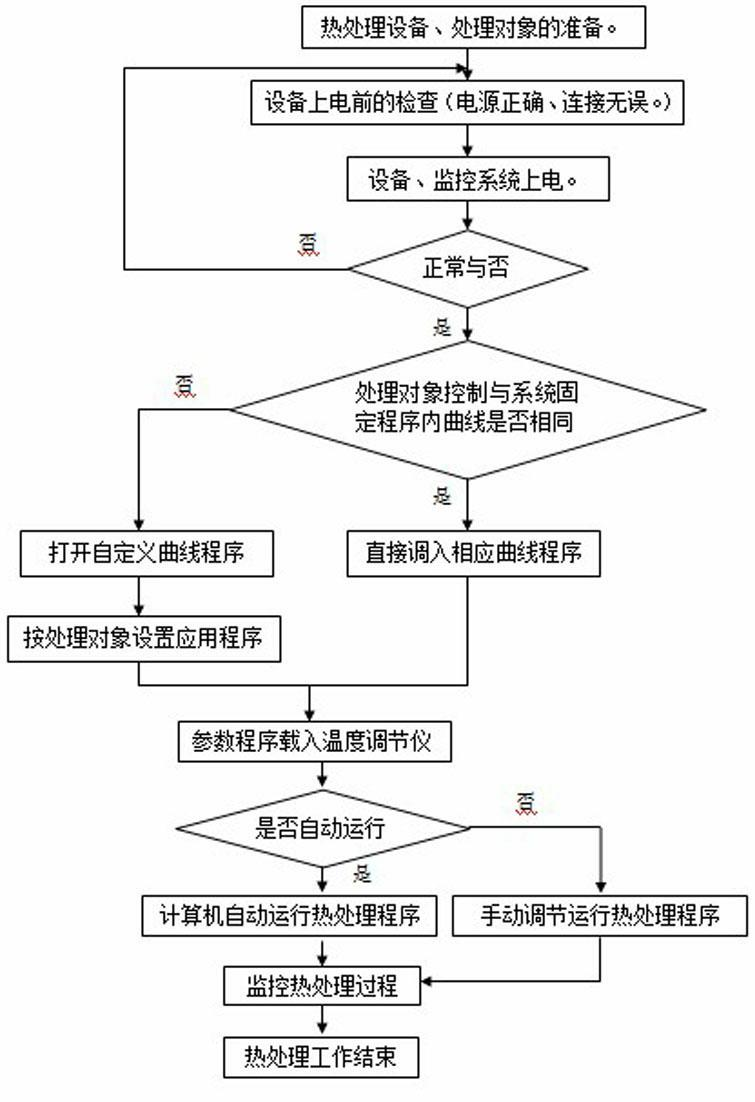 Automatic temperature control system for heat treatment and using method thereof