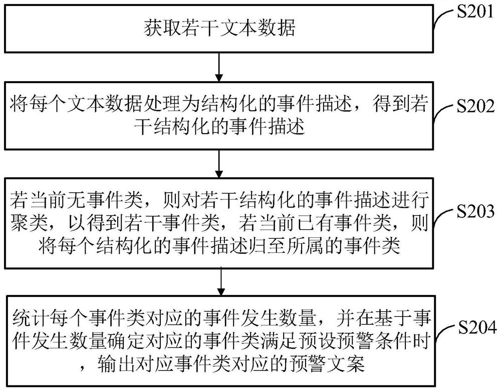 Public opinion analysis method and device, equipment and storage medium