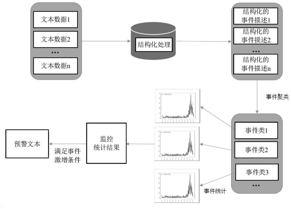 Public opinion analysis method and device, equipment and storage medium