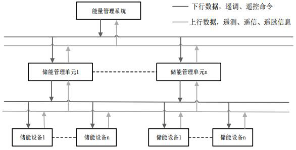 Energy storage system communication method and energy storage system