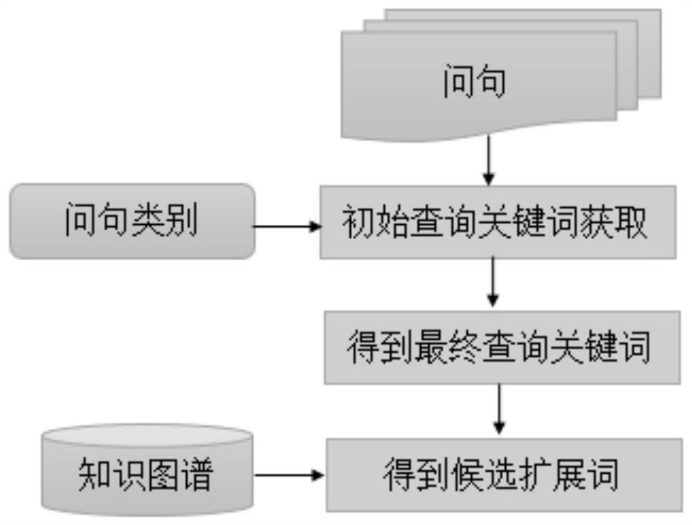 Medical query expansion method based on knowledge graph