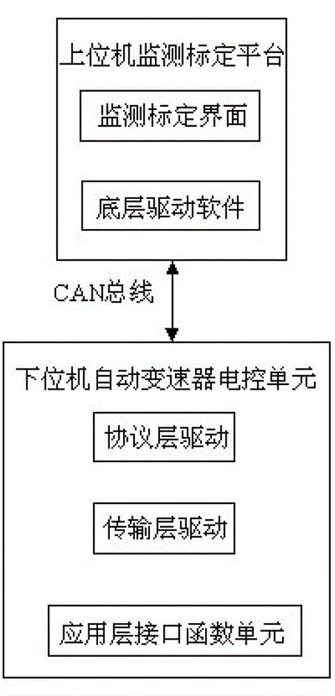 Calibrating method and calibrating system for electric control unit of automatic transmission
