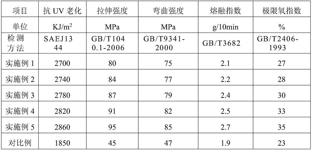 A kind of concrete template material and preparation method thereof