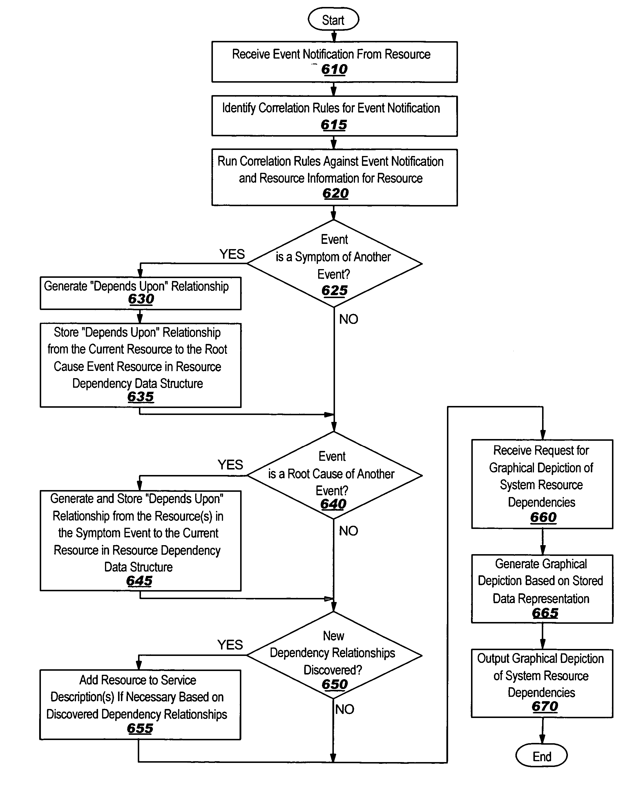 System and method for using root cause analysis to generate a representation of resource dependencies