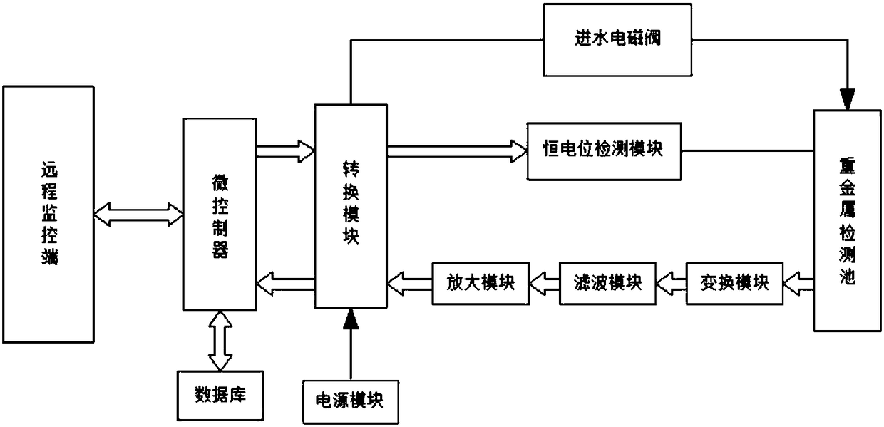 Heavy metal water quality detection system in technical field of environmental protection