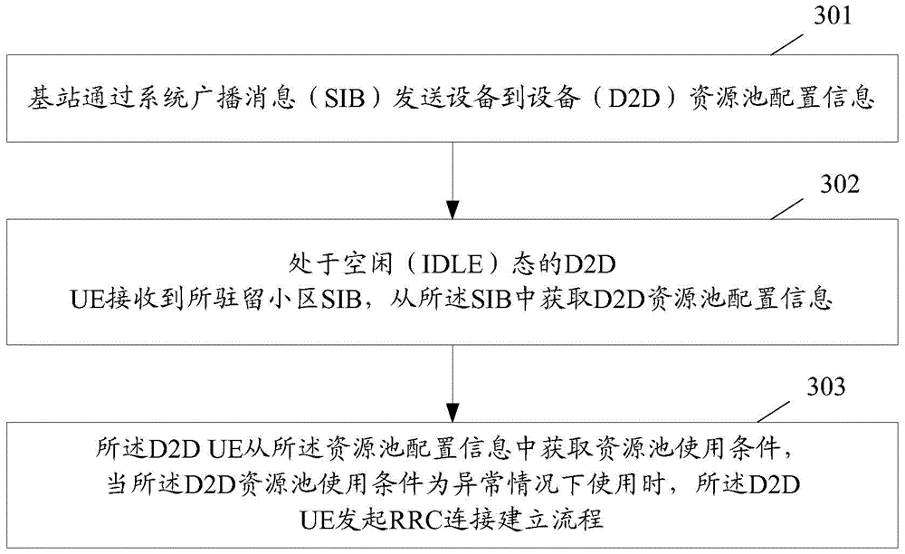 Device-to-device resource pool configuration method, device and system