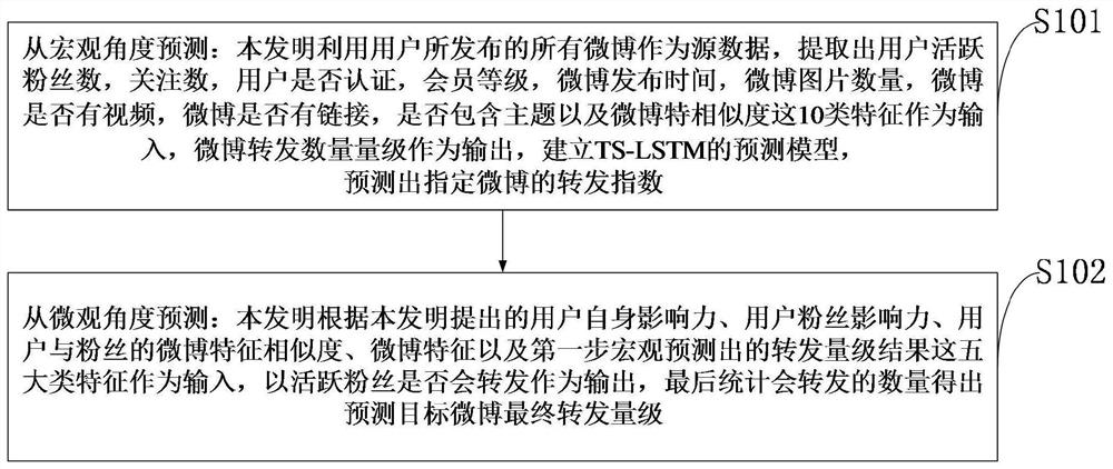 A prediction method of microblog forwarding volume based on ts-lstm and dnn