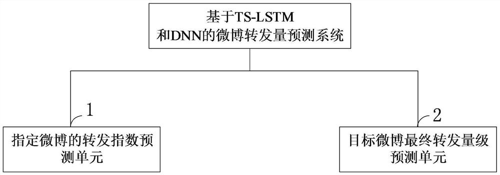 A prediction method of microblog forwarding volume based on ts-lstm and dnn