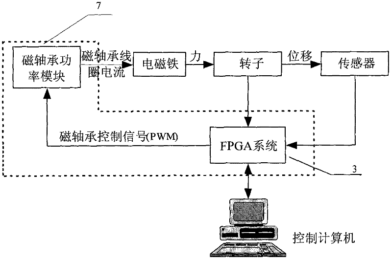 Integrated magnetic suspension flywheel digital control device with high reliability