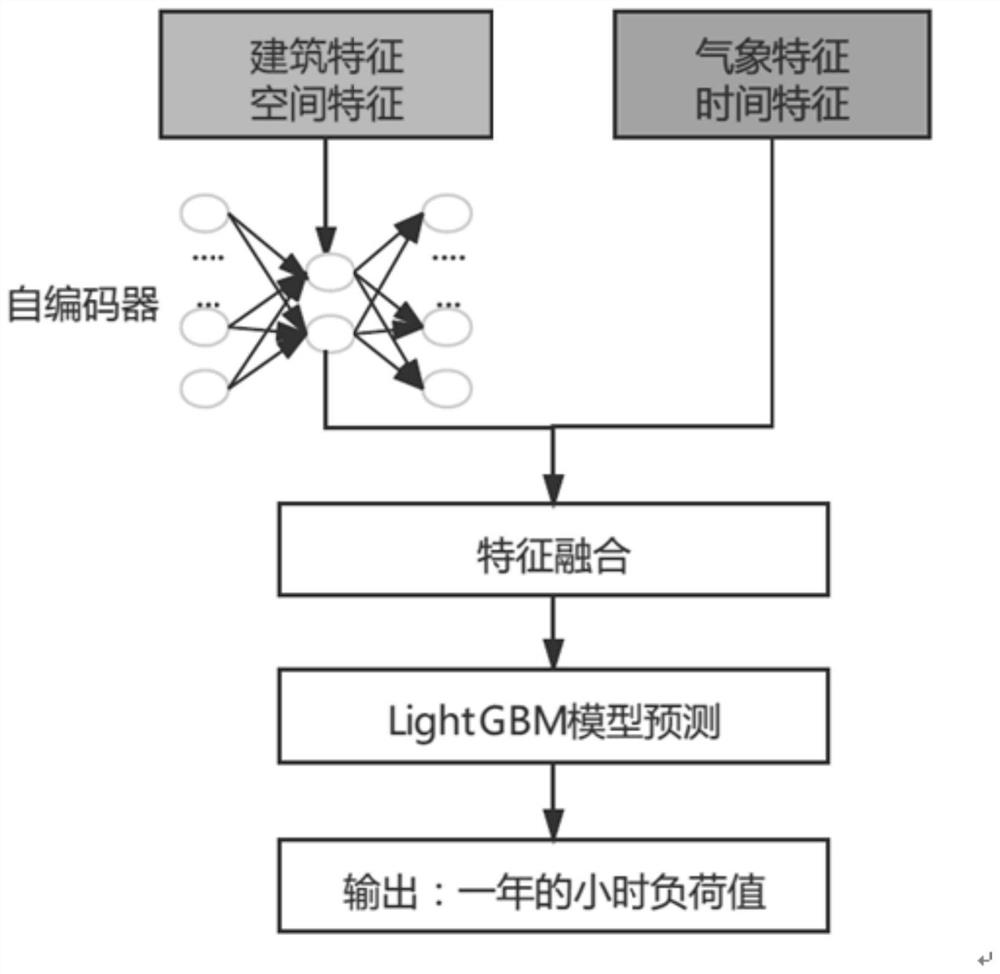 Long-term load prediction method and system