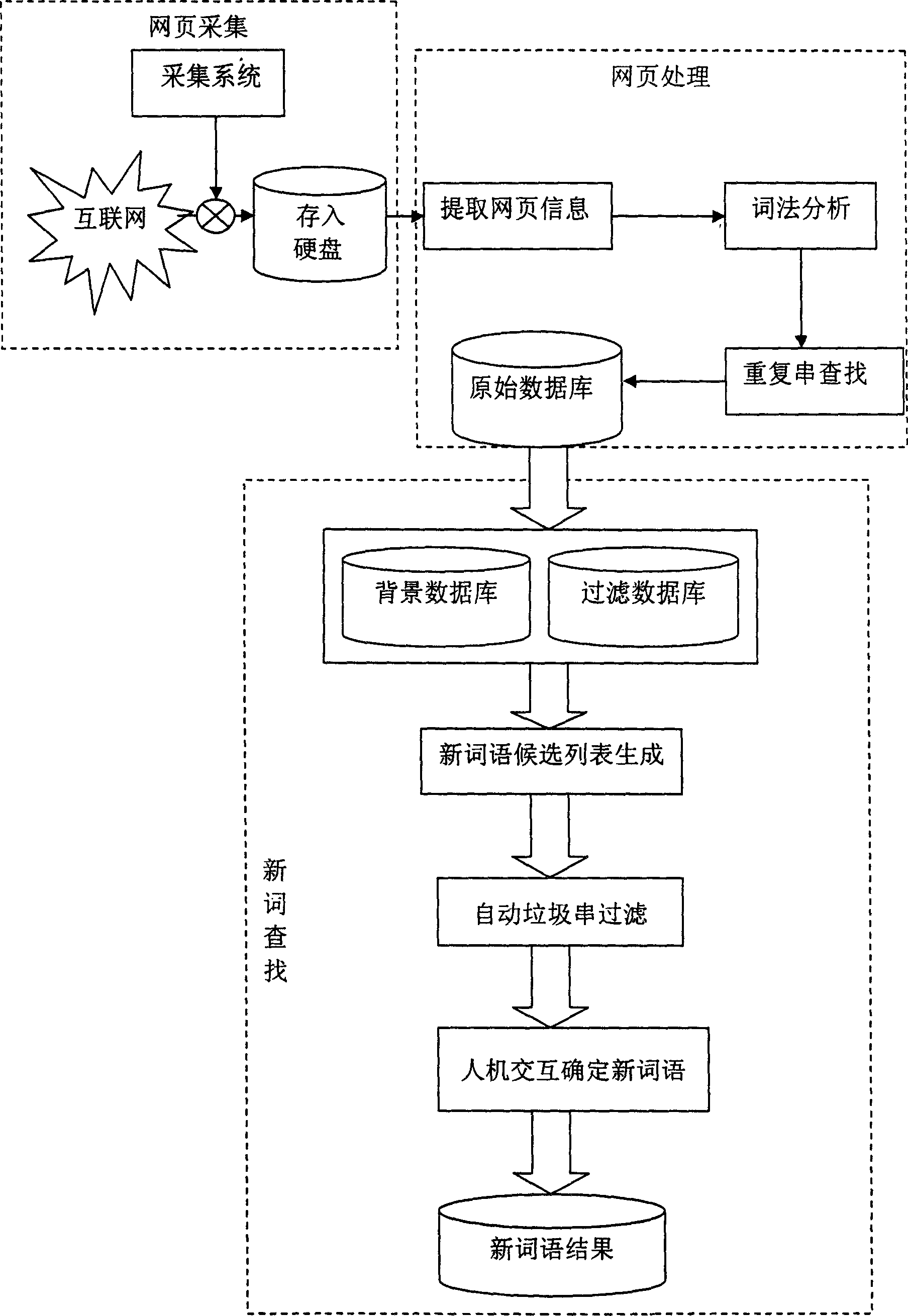 Chinese new word and expression detecting method and its detecting system
