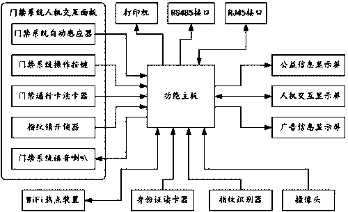 Terminal equipment for smart community