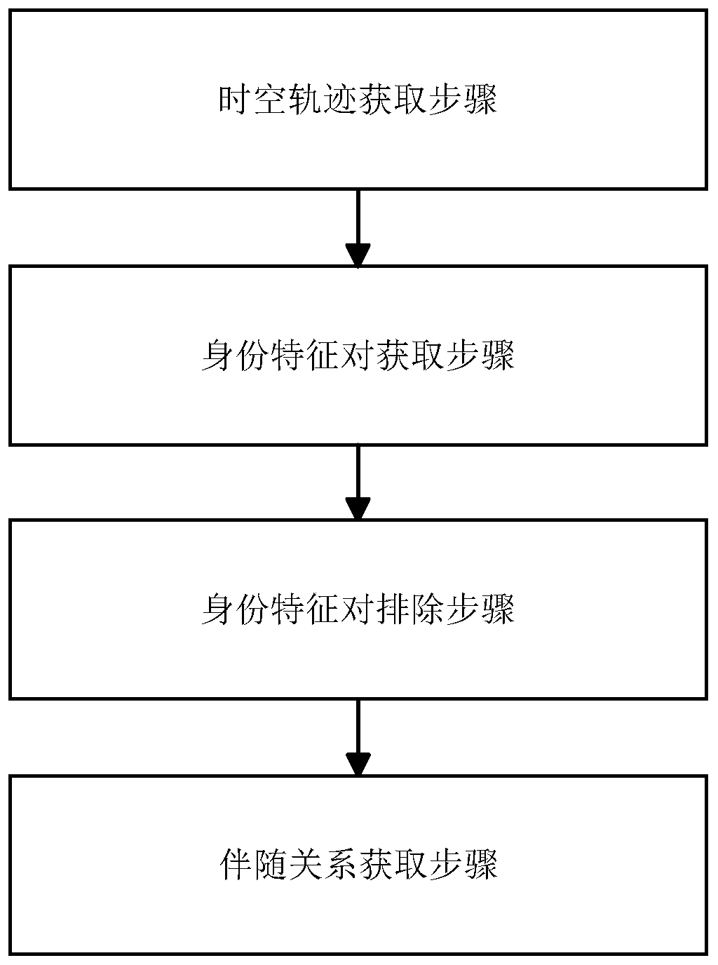 Accompanying relationship acquisition method and system, equipment and storage medium