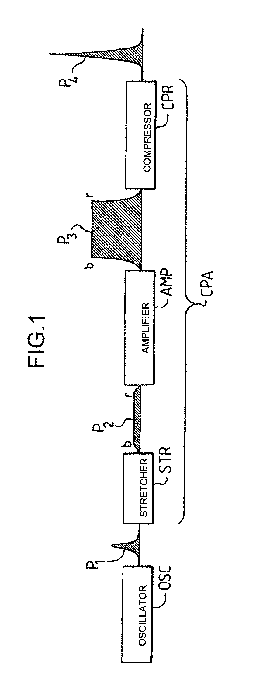 Amplifier chain for generating ultrashort different width light pulses