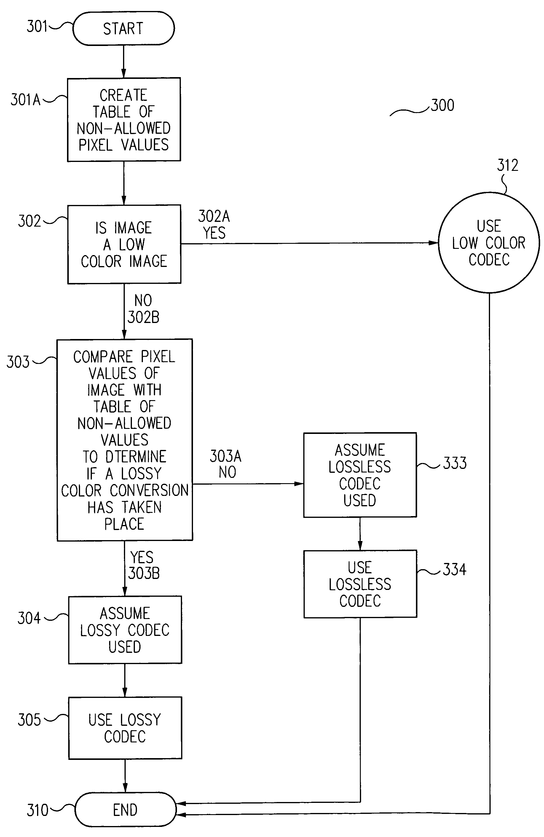 Method for determining whether to use a lossy or lossless codec to compress a digital image using a table of non-allowed pixel values