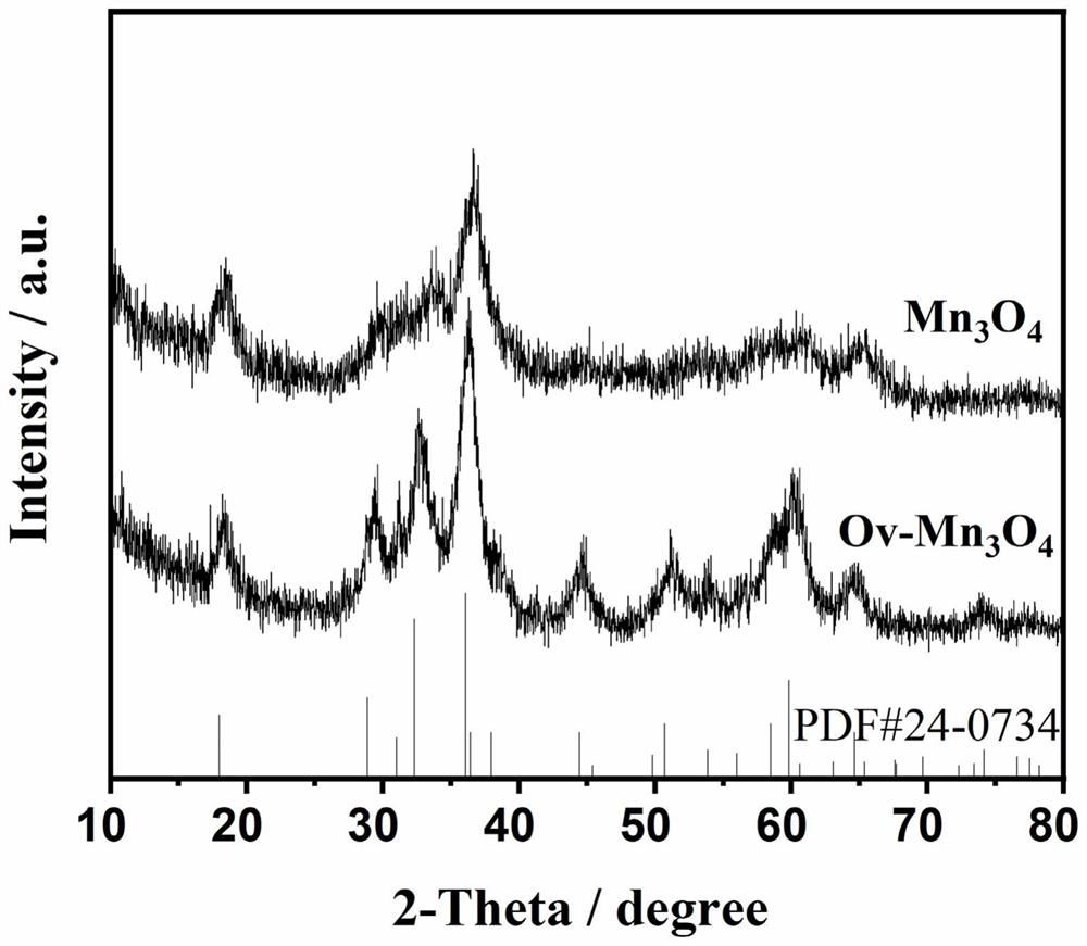 Method for inducing lattice distortion in metal oxide through atom substitution effect