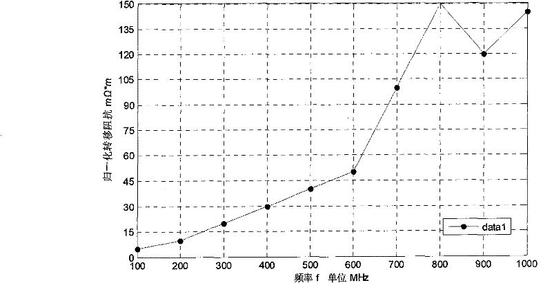 Electromagnetic shielding effect multi-field coupling simulation method for electronic device chassis with conductive rubber