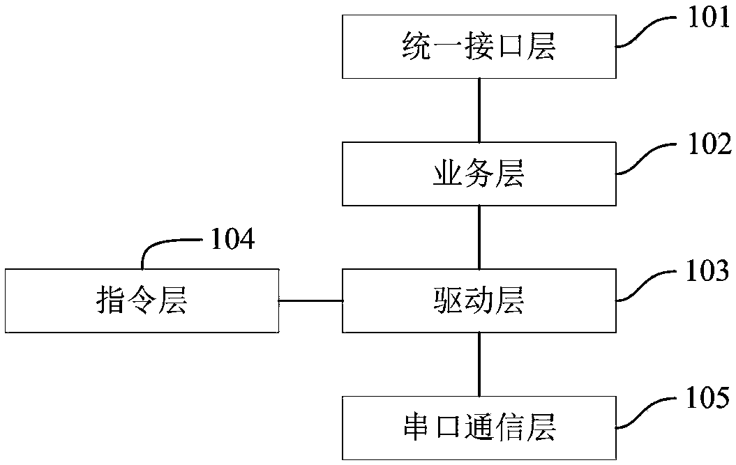 Driving device, method for driving card reader to realize card services, and self-service payment system