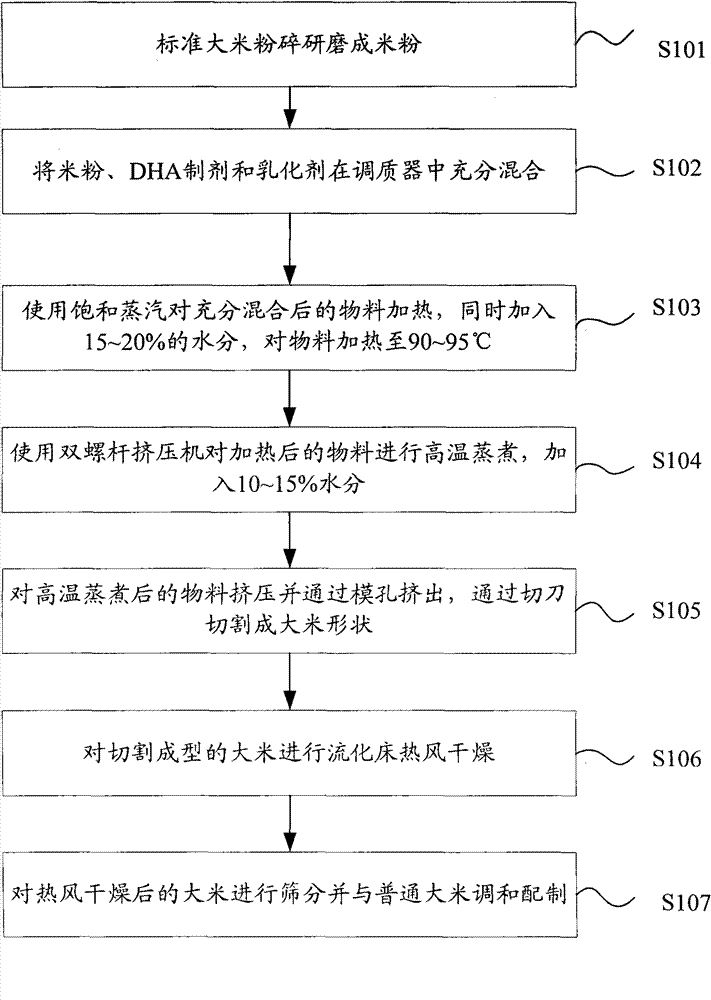 DHA fortified rice and preparation method thereof