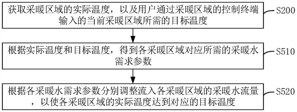 Heating control method and device and wall-hanging stove system