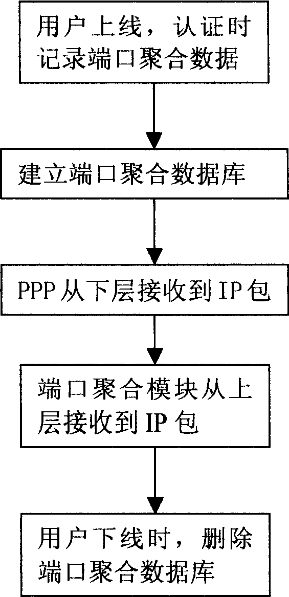 Method for increasing point-to-point protocol session capacity of broadband accessing server