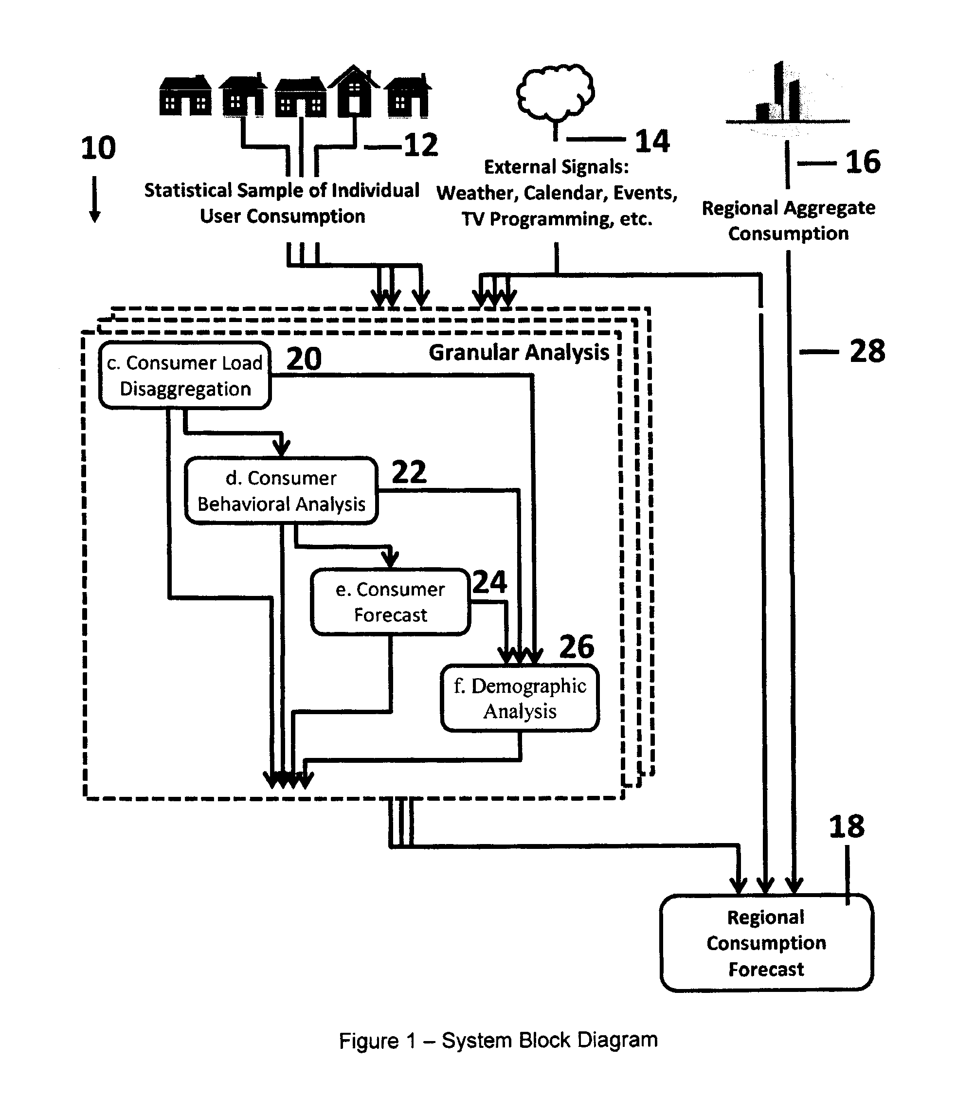Method and System for Forecasting Power Requirements Using Granular Metrics