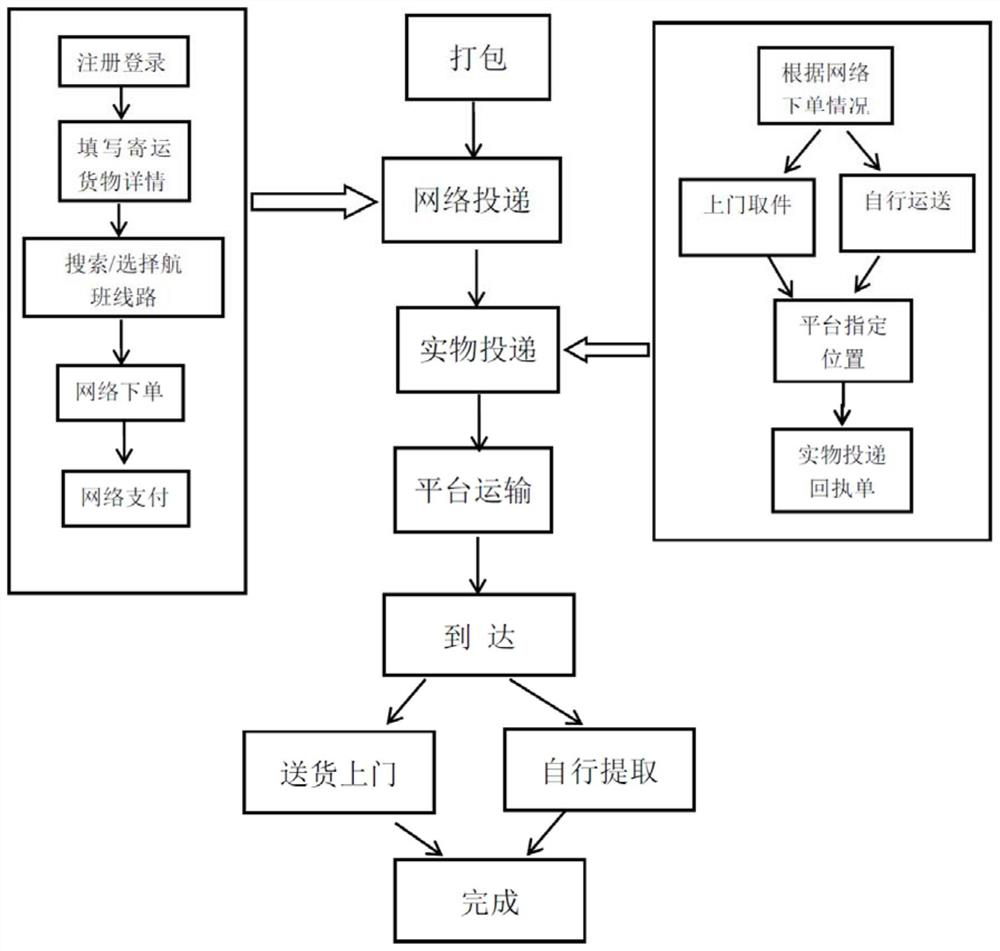 A method of domestic/international air logistics transportation