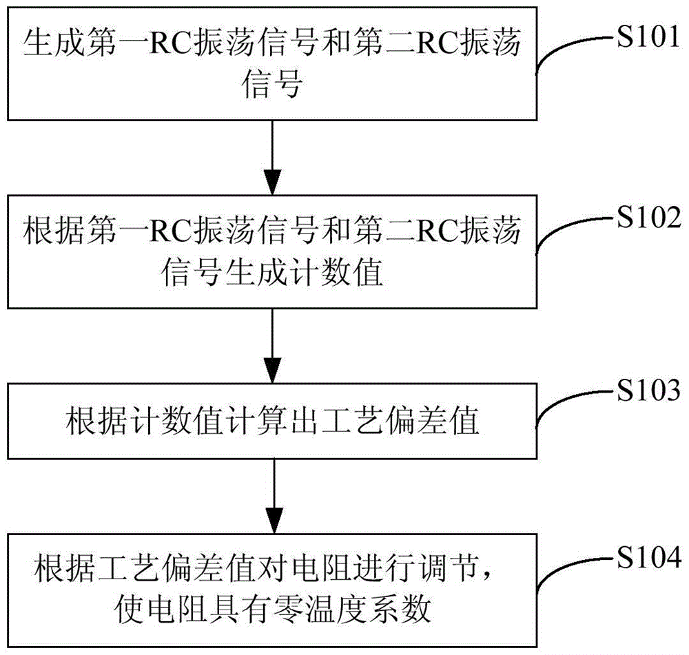 Compensation method, device, resistance and rc oscillator for resistance process deviation