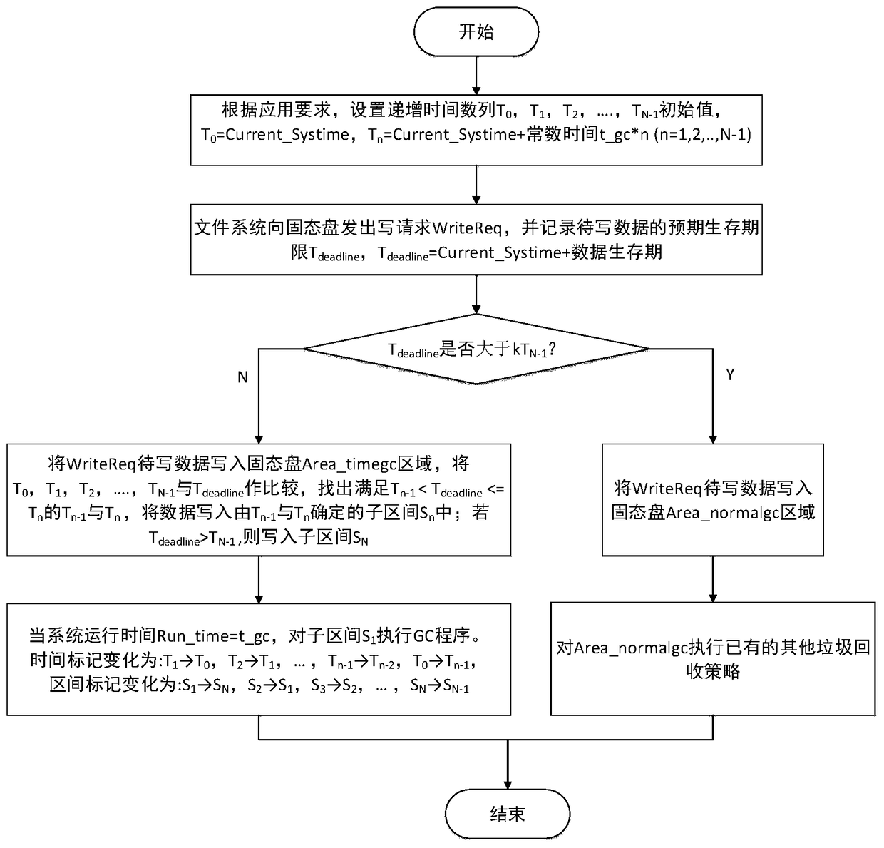 A Solid State Disk Garbage Collection Method Based on Data Lifetime