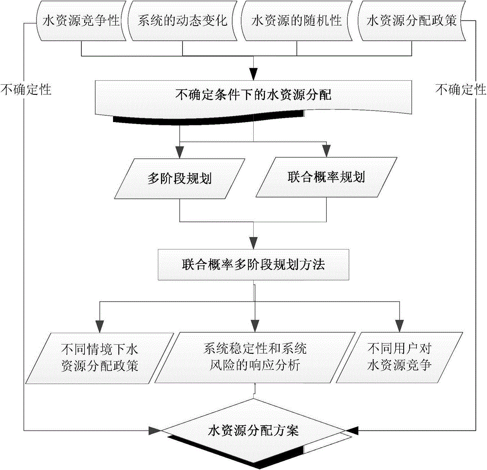 Improved optimization method for joint probability programming model system