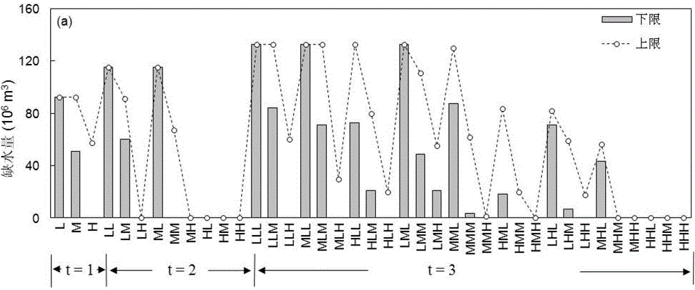 Improved optimization method for joint probability programming model system