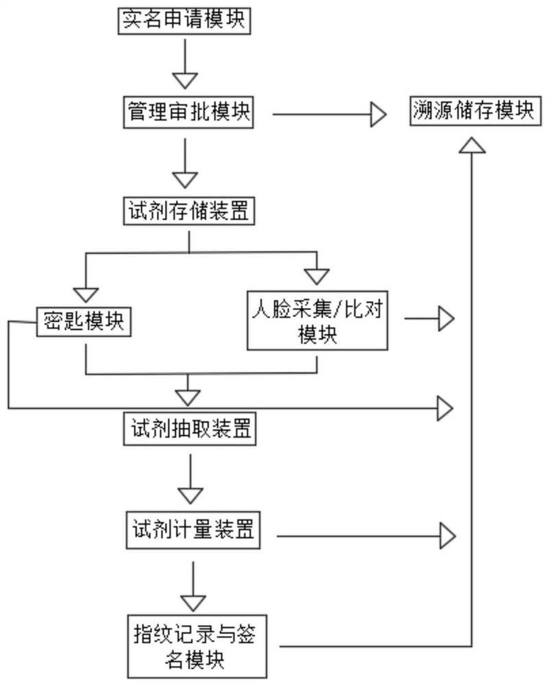 Blockchain-based test reagent use traceability method