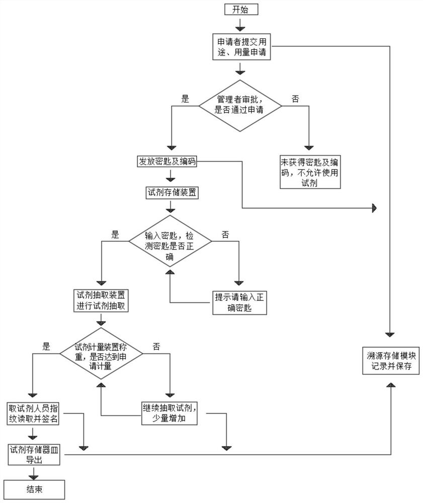 Blockchain-based test reagent use traceability method