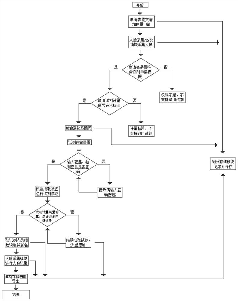 Blockchain-based test reagent use traceability method