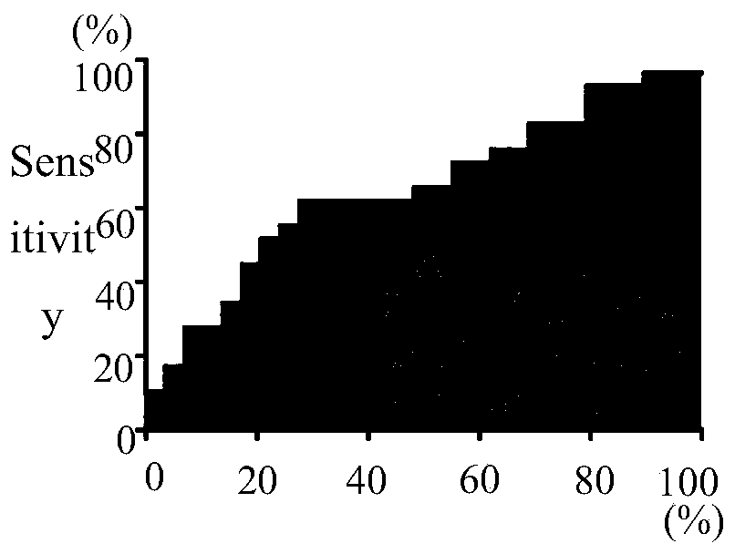 Application of GTF2IRD2 autoantibody detection reagent in preparation of lung cancer screening kit