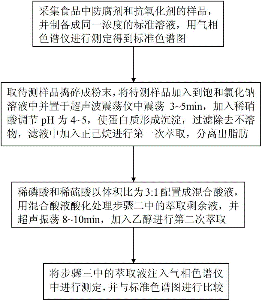 Fast detection method for food preservative agent and antioxidant