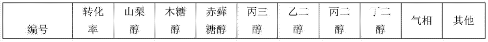 A preparation method and application of a catalyst that can be used for the hydrogenolysis of glucose to prepare low-carbon dihydric alcohols