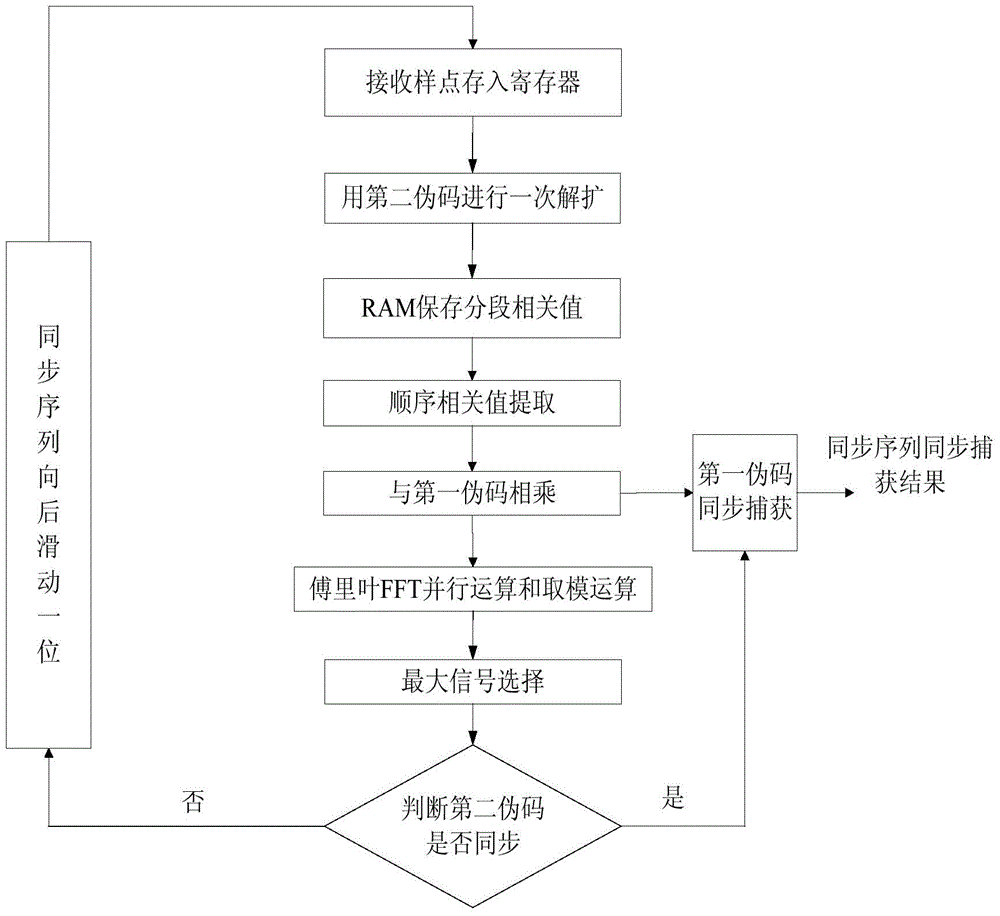 Method and device for synchronously capturing pseudo codes in real time