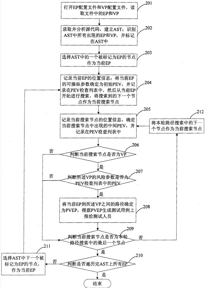 Method and device for detecting security flaws of software source codes