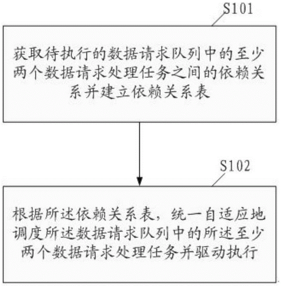 Adaptive data request processing method and apparatus, task scheduler and adaptive data request processing system