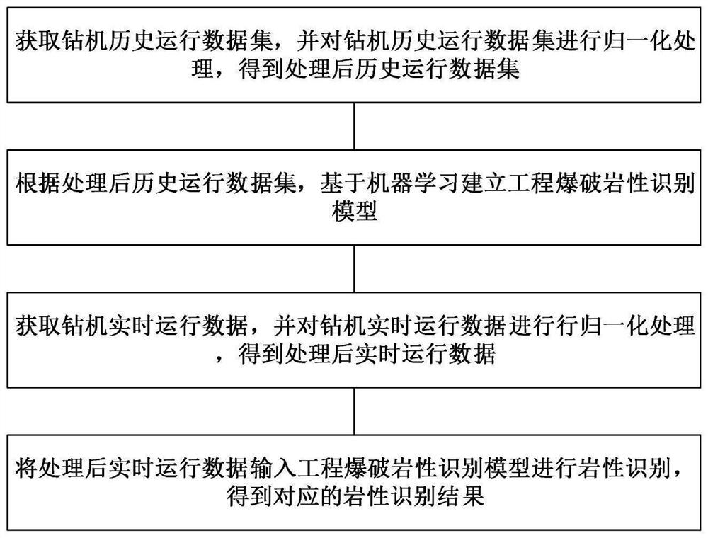 Lithology identification method based on machine learning