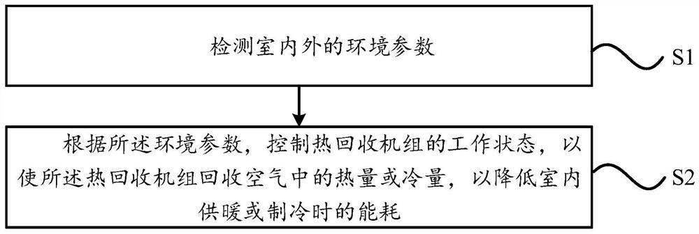 A heat recovery unit operation control system, method and heat recovery unit