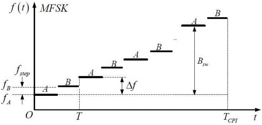 Automobile radar cross-interference inhibition method based on hyperchaos coding