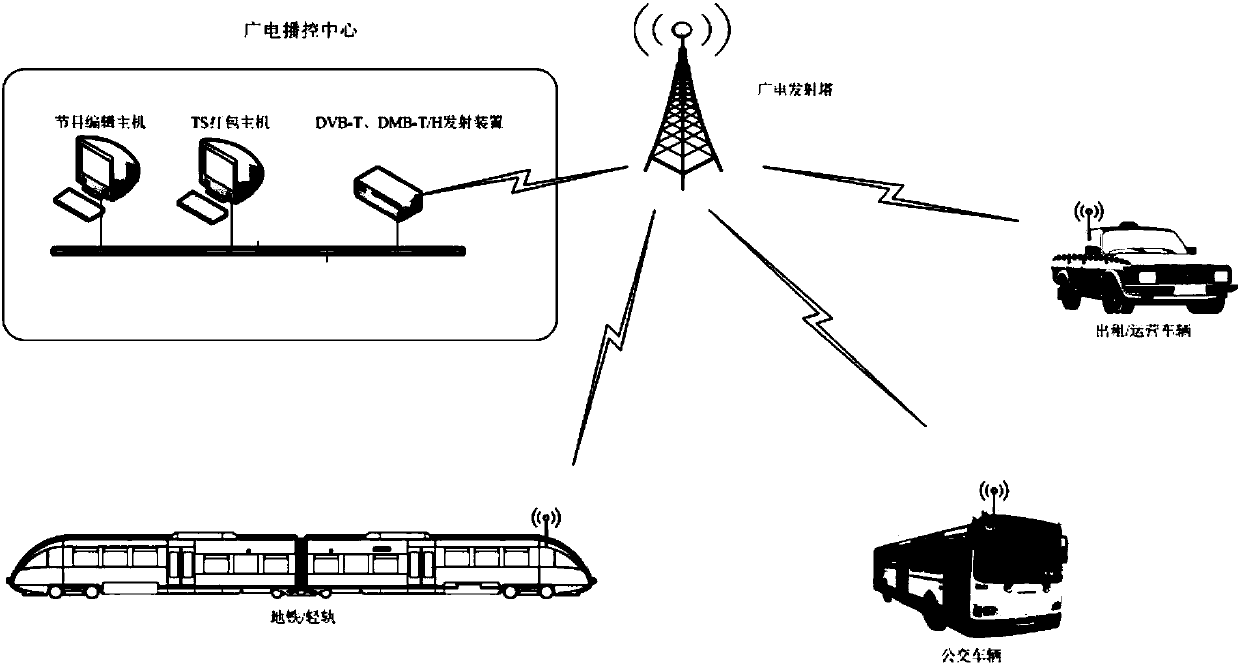 Wireless data transmission method and system based on broadcasting and TV mobile and digital TV