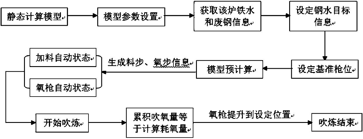 Automatic control method for feeding, oxygen lance position and oxygen flow in converter steelmaking process