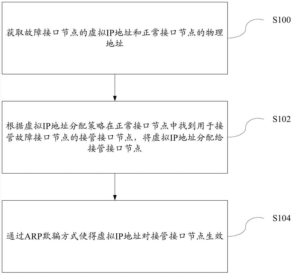 Method and system for taking over fault interface node