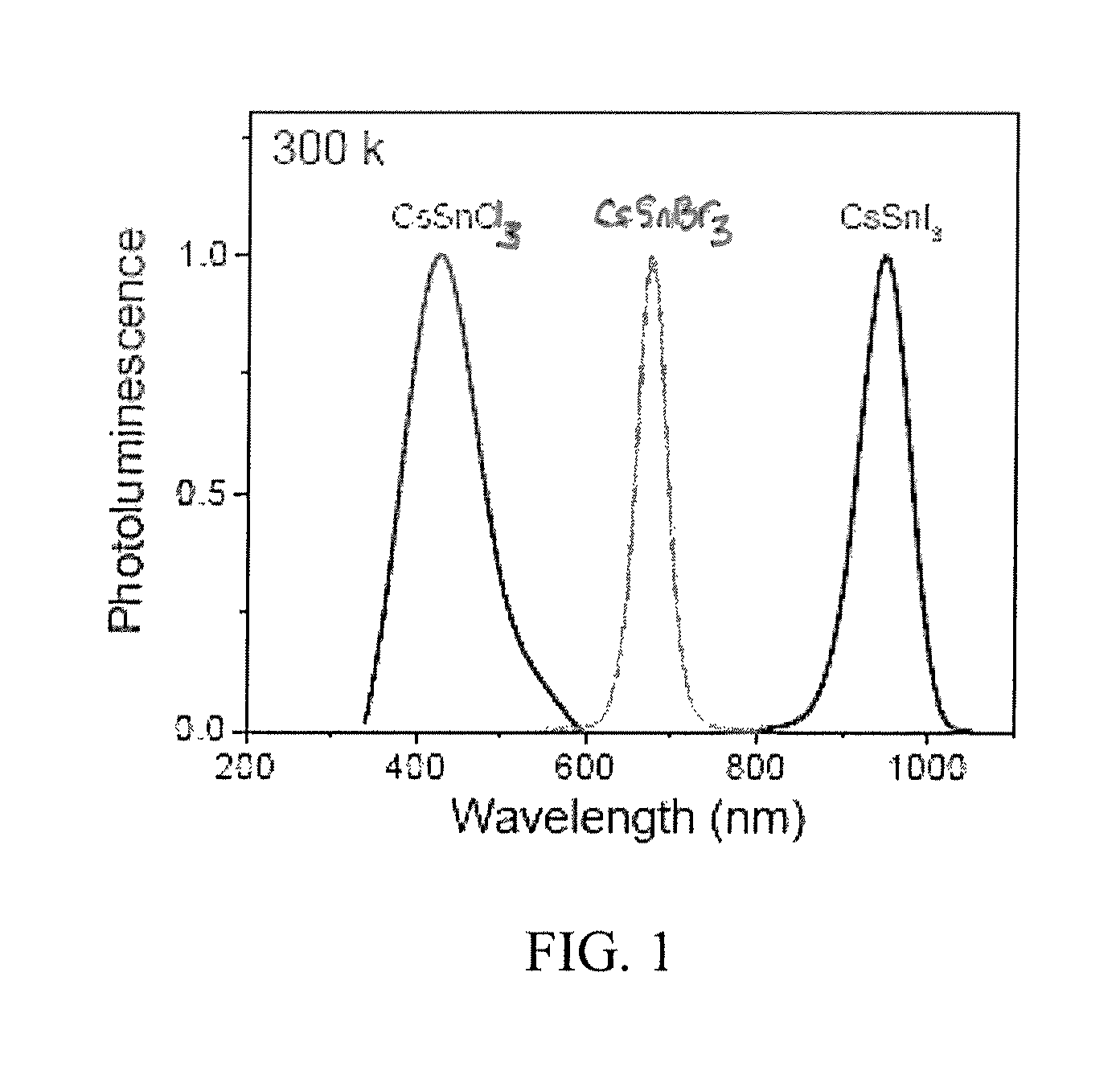 Luminescent materials that emit light in the visible range or the near infrared range and methods of forming thereof